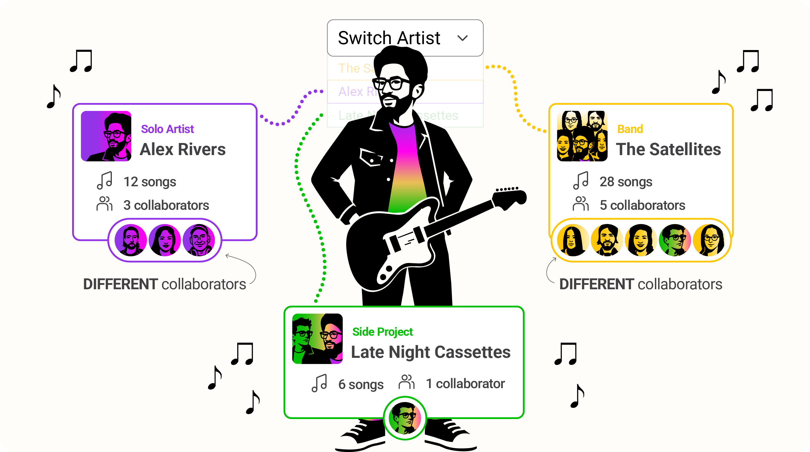 Illustration showing one user profile connected to multiple artist projects — a solo artist, a band, and a side project — each with their own collaborators